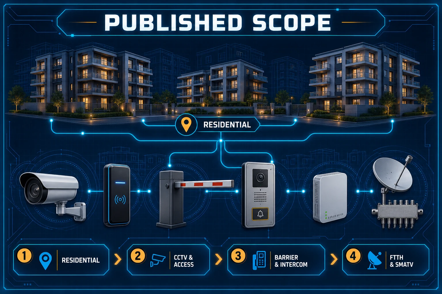 Conceptual public-scope Canvas showing a generic residential development and the CCTV, access, barrier, intercom, FTTH and SMATV systems named on the page.
