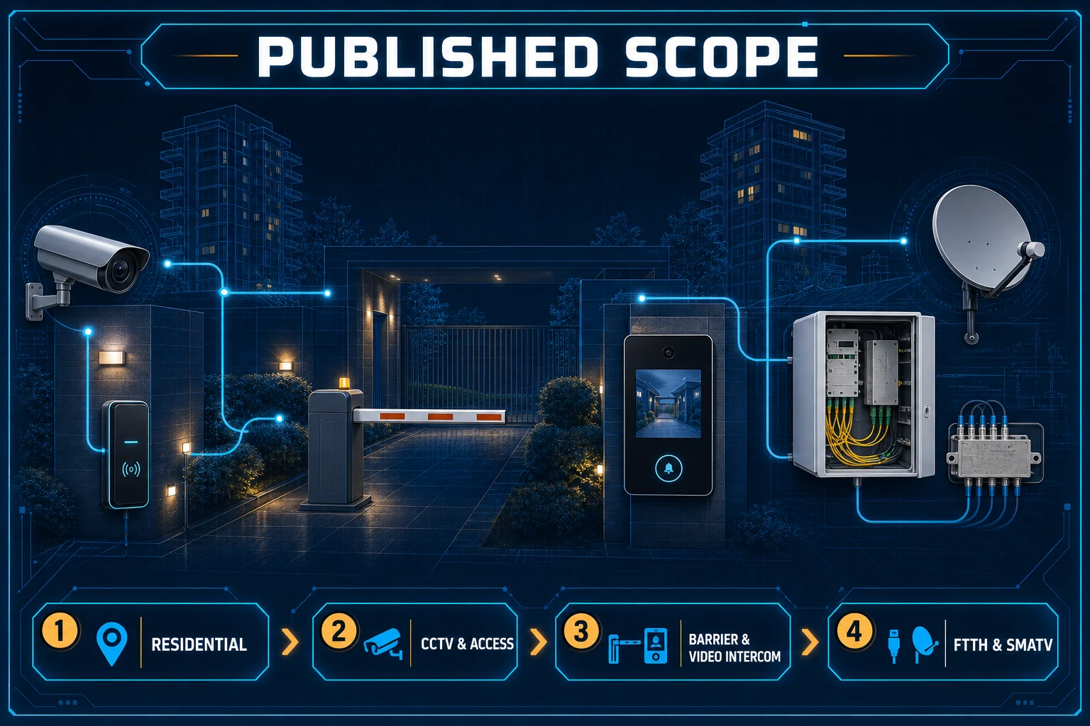 Conceptual public-scope Canvas showing a generic residential visitor and vehicle journey with the access, lift, video intercom, barrier, FTTH, SMATV and CCTV systems named on the page.