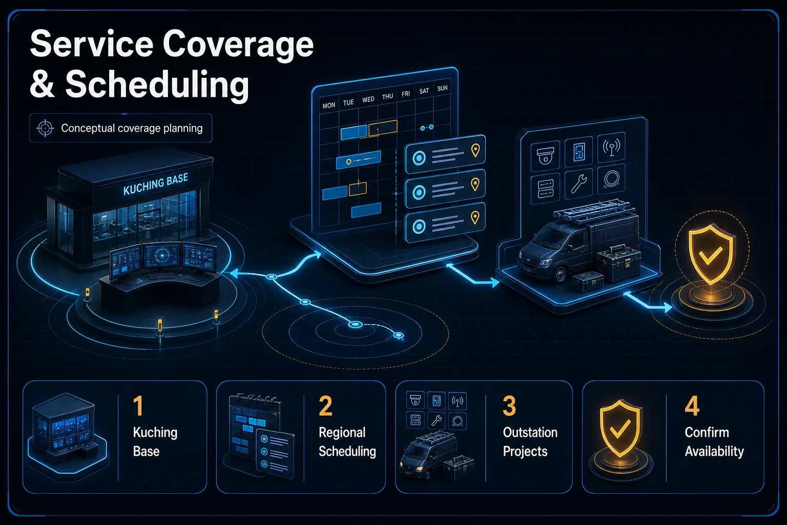Conceptual service scheduling Canvas showing a Kuching base, regional planning, outstation projects and availability confirmation without a guaranteed coverage map.