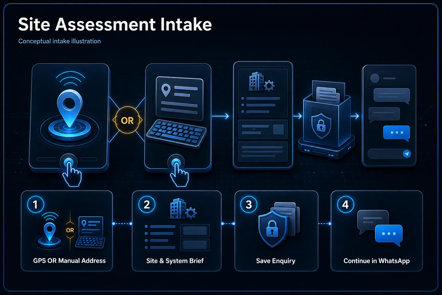 Conceptual site-assessment intake Canvas showing a customer choosing GPS or manual address before preparing and saving a system enquiry and continuing in WhatsApp.