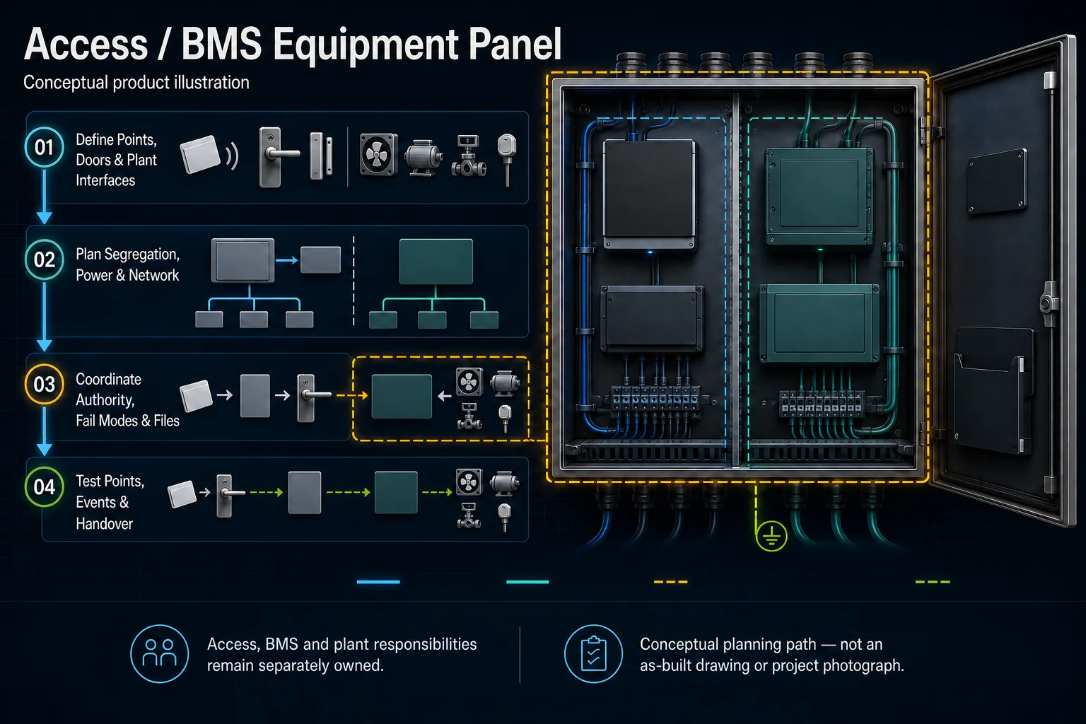 Conceptual Access and BMS Equipment Panel canvas showing segregated access and BMS zones, blank controllers and modules, abstract credential, door and plant interfaces, power, network, fail modes, files, handover and separate ownership boundaries.
