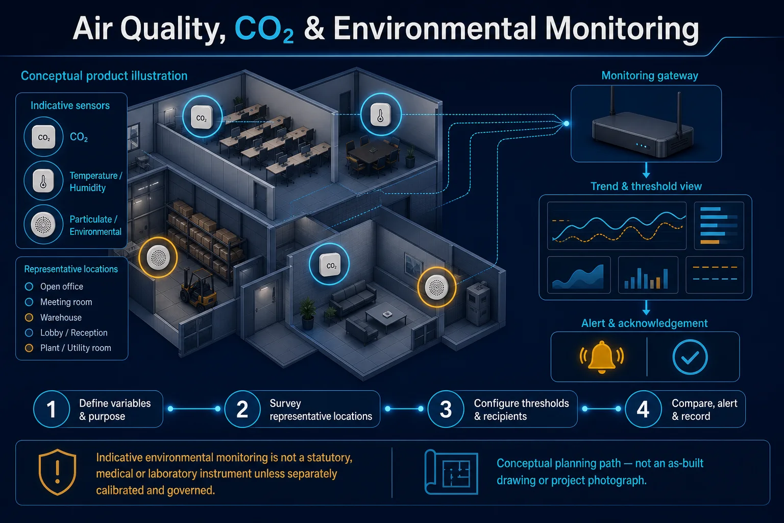 Conceptual Air Quality, CO2 and Environmental Monitoring canvas showing indicative sensors at representative locations, a gateway, non-numeric trend and threshold view, alert and acknowledgement.