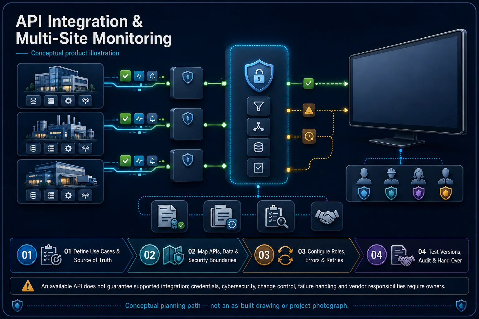 Conceptual API Integration and Multi-Site Monitoring canvas showing generic sites, secure gateways, neutral integration layer, blank dashboard, role access, error and retry paths, version records and cybersecurity ownership.