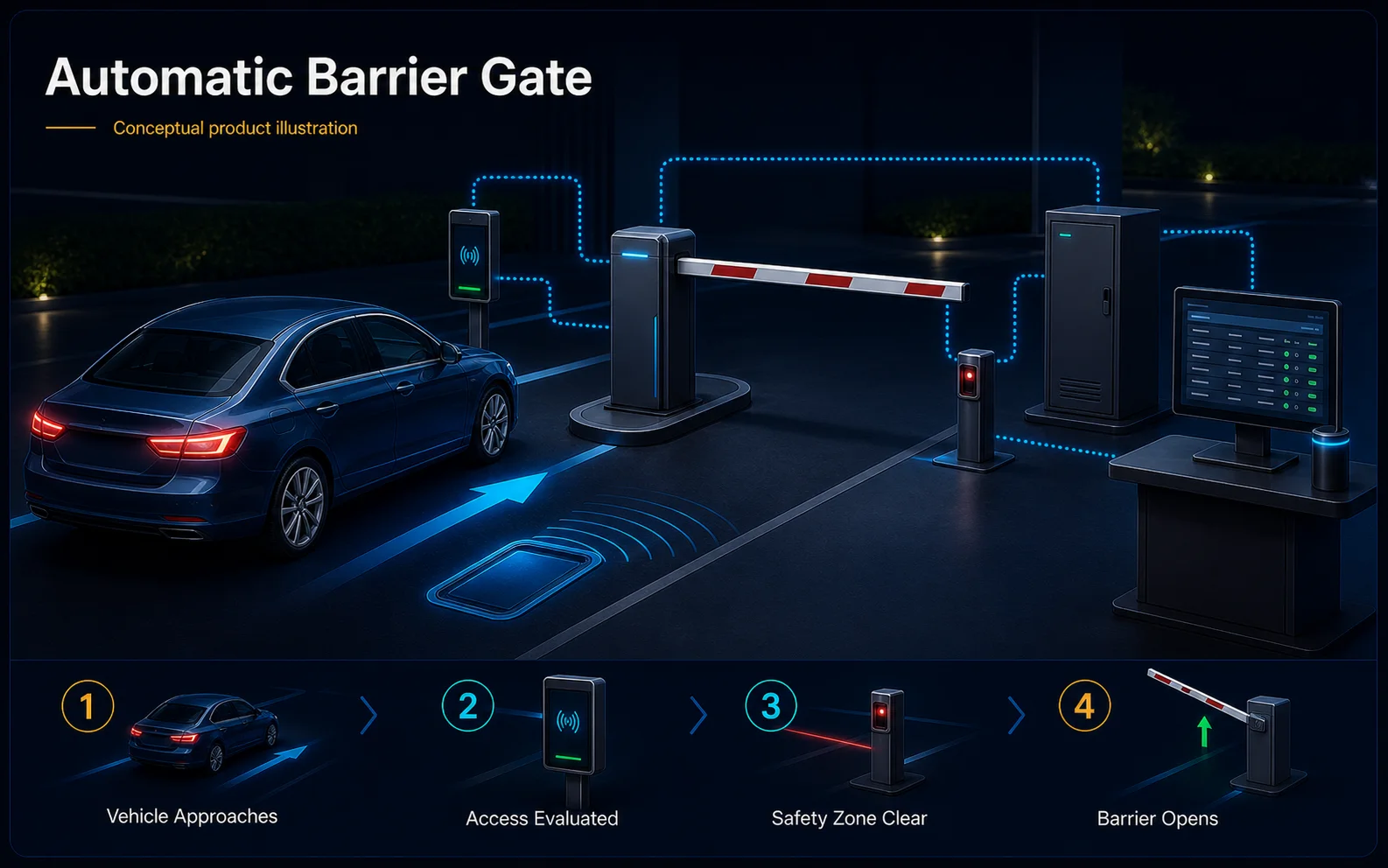 Conceptual Barrier Gate Annual Maintenance in Kuching system context. Barrier Gate Annual Maintenance in Kuching combines the installed-system path with the stated service mode; diagnosis and corrective scope remain subject to inspection and approval.