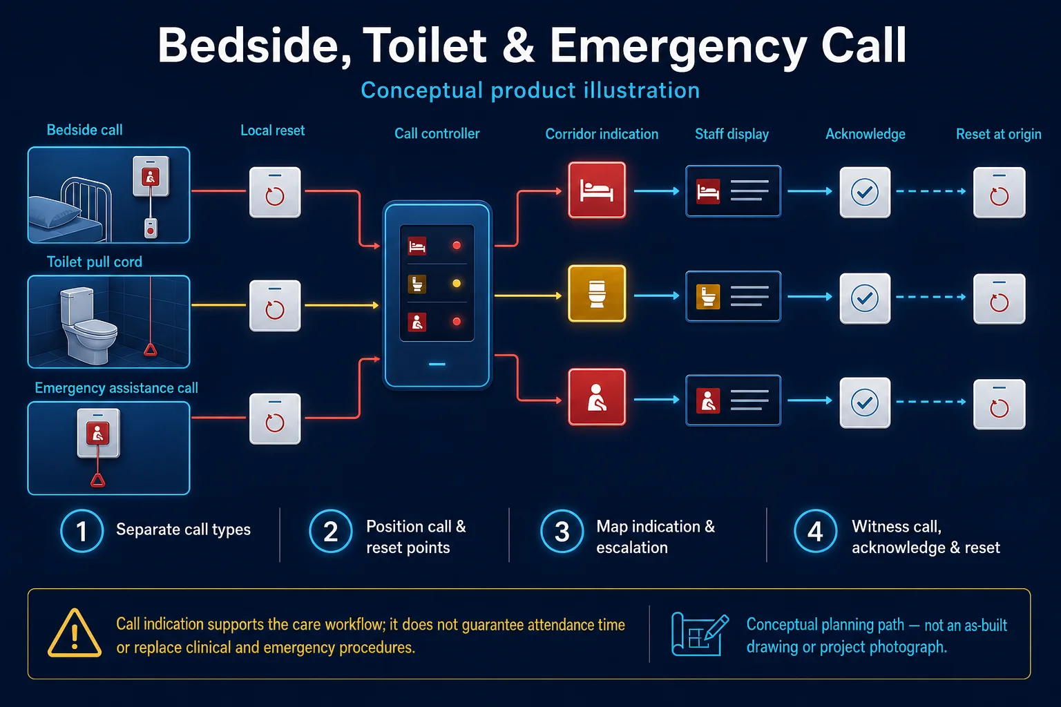 Bedside, Toilet and Emergency Call system diagram – Bedside / Toilet / Emergency Call in Kuching & Sarawak