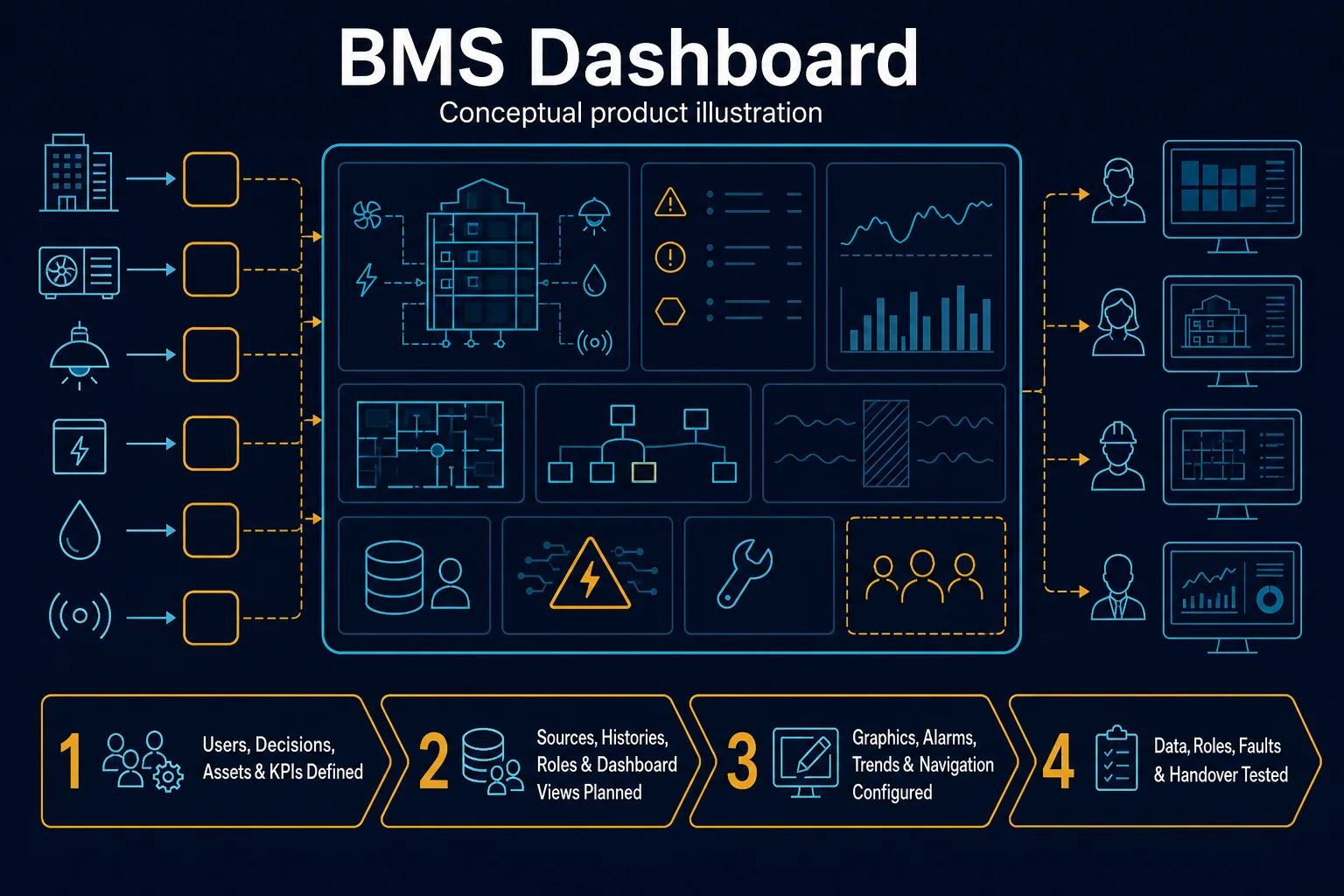 Conceptual BMS Dashboard canvas showing building, HVAC, lighting, power, water and sensor sources feeding an icon-only operator view with roles, alarms, trends, data gaps, fault and handover boundaries.