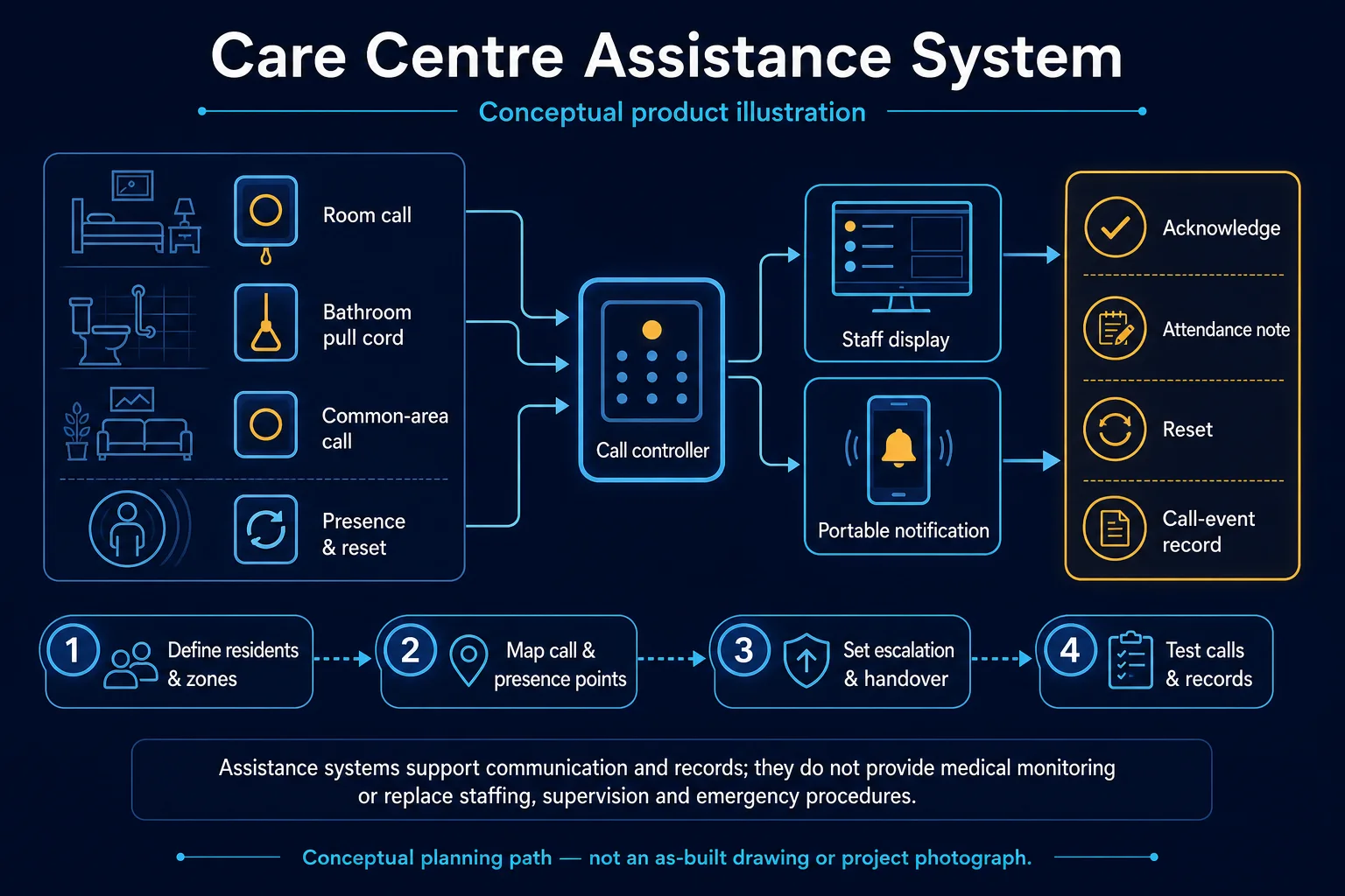 Care Centre Assistance system diagram