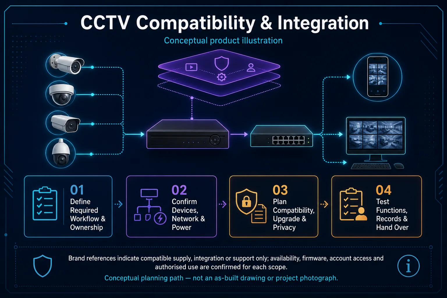 Conceptual CCTV Compatibility and Integration canvas showing generic cameras, recorder, network, neutral software layer and review paths with compatibility, account access, privacy and authorised-use boundaries but no manufacturer-status claims.