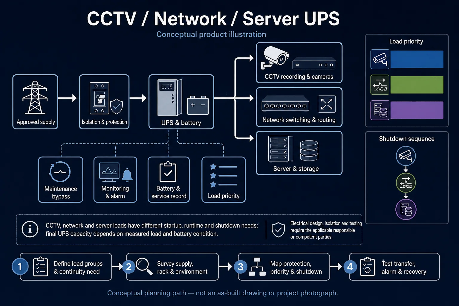 Conceptual CCTV, Network and Server UPS canvas showing separate protected load paths for video, network and server equipment, load and runtime assessment, failure and restore behaviour, shutdown integration and battery-service records.