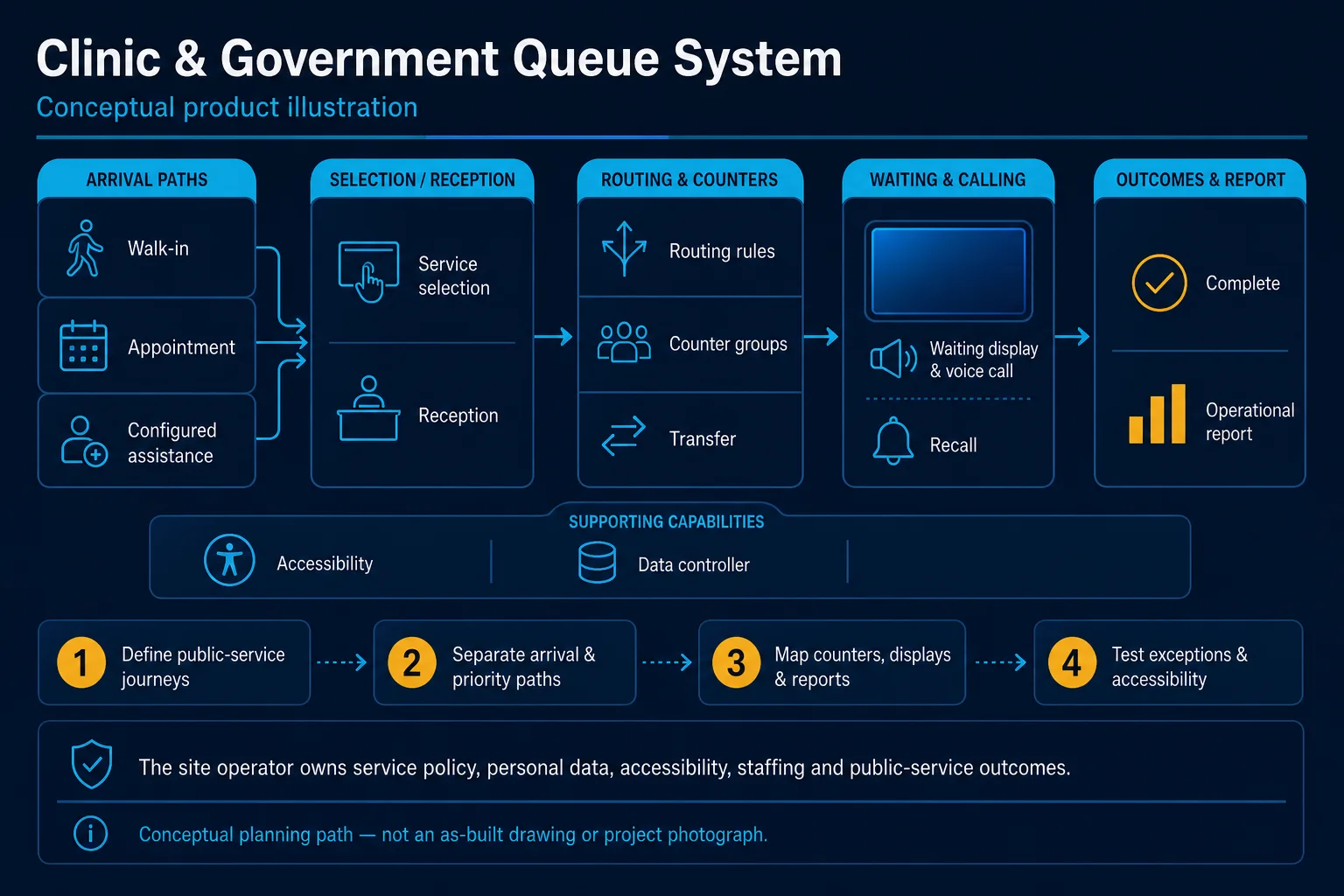 Clinic and Government Queue system diagram – Clinic & Government Queue System in Kuching & Sarawak