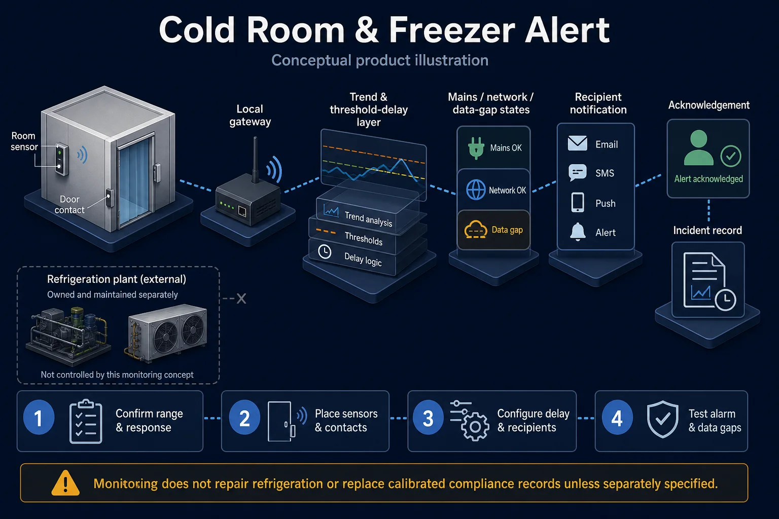 Temperature / Cold Room Monitoring Service in Kuching system diagram
