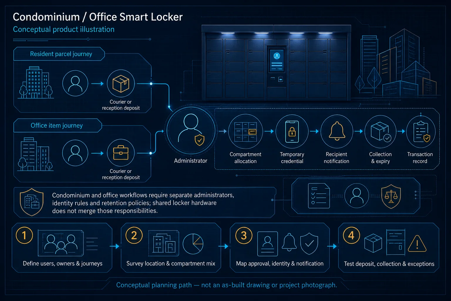 Condominium and Office Smart Locker system diagram – Condominium / Office Smart Locker in Kuching & Sarawak