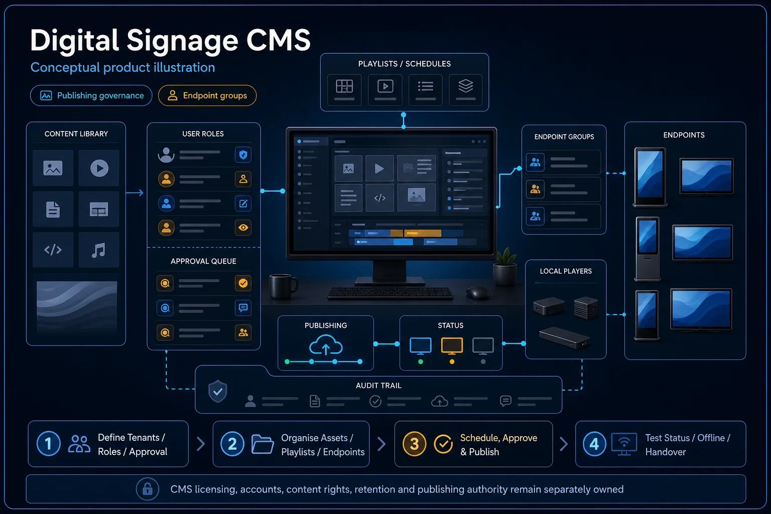 Digital Signage Maintenance in Kuching system diagram