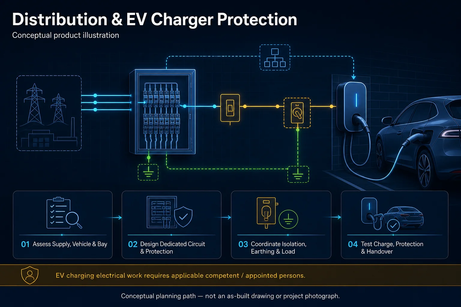 Conceptual Distribution and EV Charger Protection canvas showing supply, distribution board, dedicated protected branch, isolation, earthing, generic charger and vehicle, testing and competent-person responsibility without rating claims.
