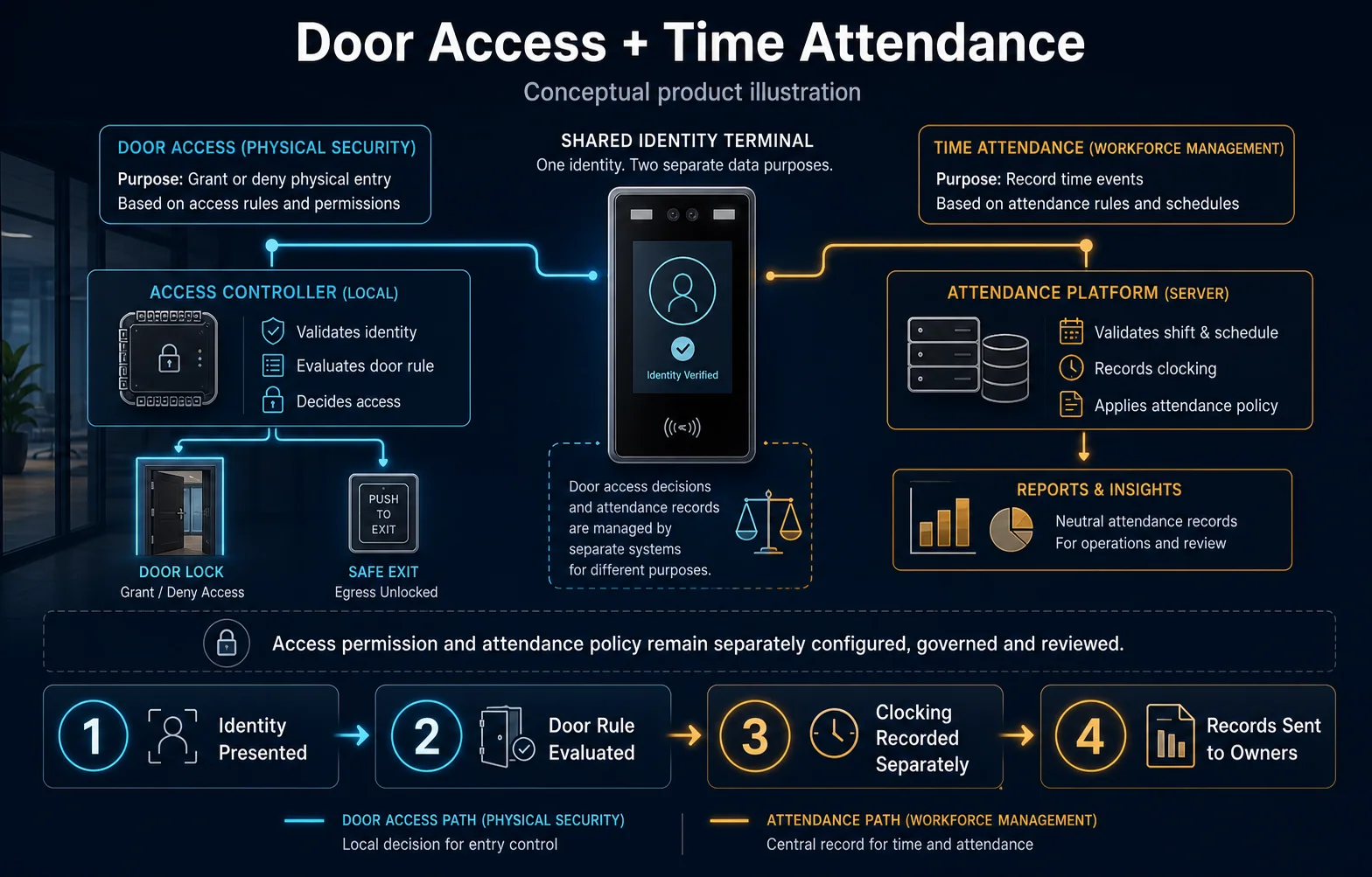 Conceptual Door Access and Time Attendance canvas showing one identity event routed into separately governed physical-access and attendance-record workflows.