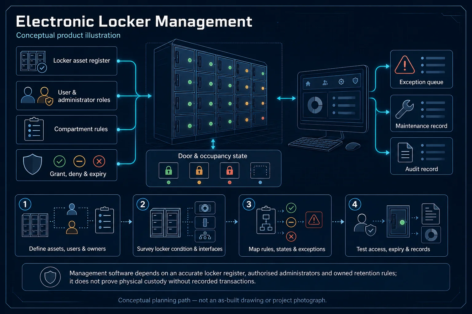 Electronic Locker Management system diagram