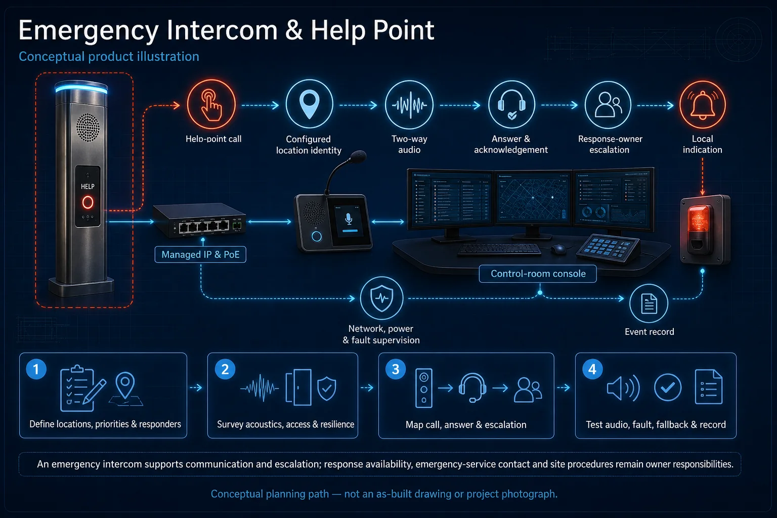 Conceptual Emergency Intercom and Help Point canvas showing a help point, call initiation, responder group, two-way communication, acknowledgement, escalation, network and power supervision and owned response workflow.