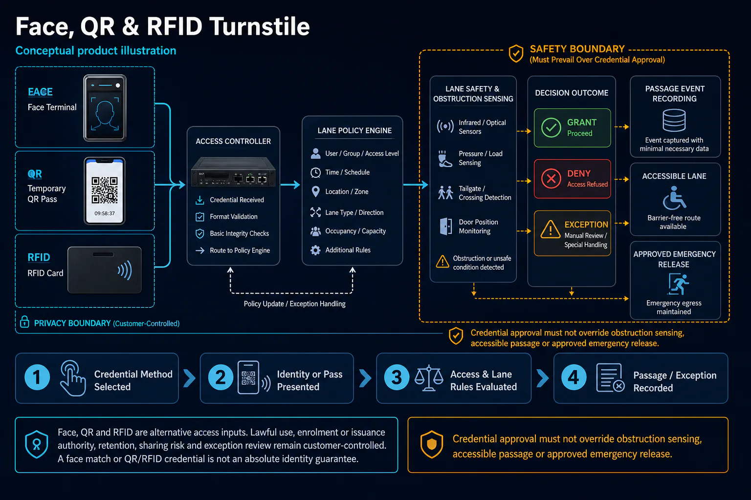 Conceptual Turnstile Access Integration Service in Kuching system context. Turnstile Access Integration Service in Kuching combines the installed-system path with the stated service mode; diagnosis and corrective scope remain subject to inspection and approval.