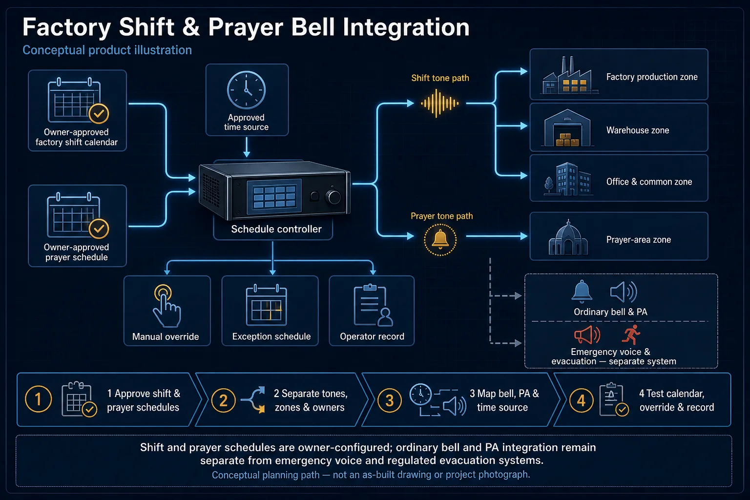 Conceptual Factory Shift and Prayer Bell Integration canvas showing owner-approved schedules, approved time source, controller, separate shift and prayer tone paths, zones, overrides, exceptions and emergency-system separation.
