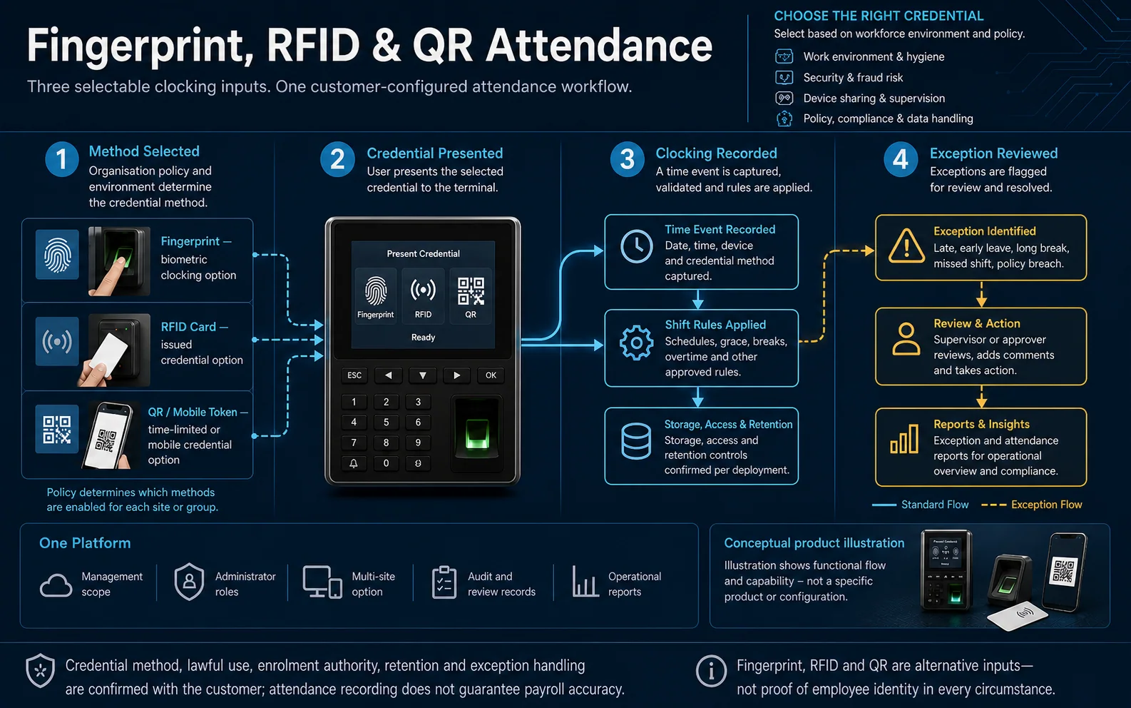 Conceptual Fingerprint, RFID and QR Attendance canvas showing selectable credential inputs, clocking capture, configured workforce rules and exception review.