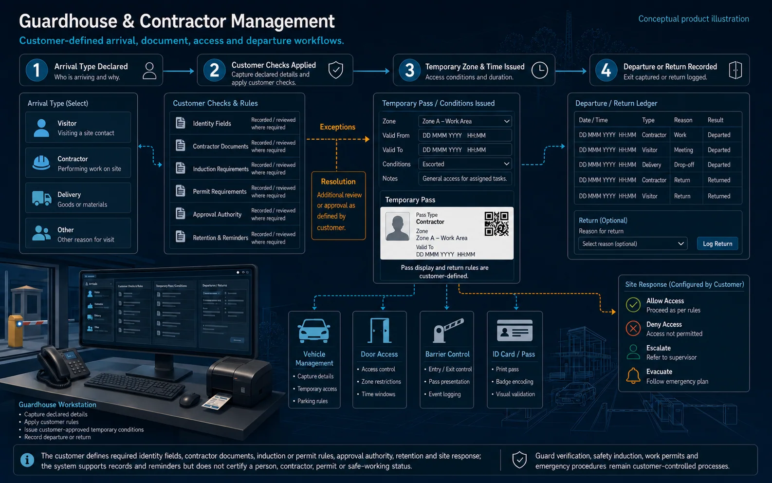 Conceptual Guardhouse and Contractor Management canvas showing arrival categories, customer checks, temporary zone and time conditions, optional access interfaces and departure or return records.