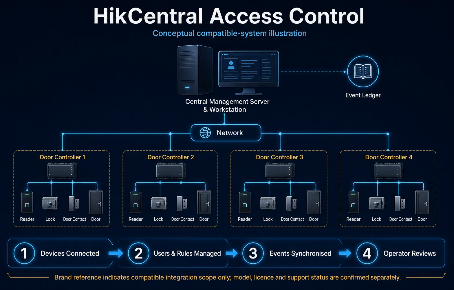 Conceptual compatible-system HikCentral Access Control canvas showing management software, controllers, doors, rules and event handling without a partnership claim.
