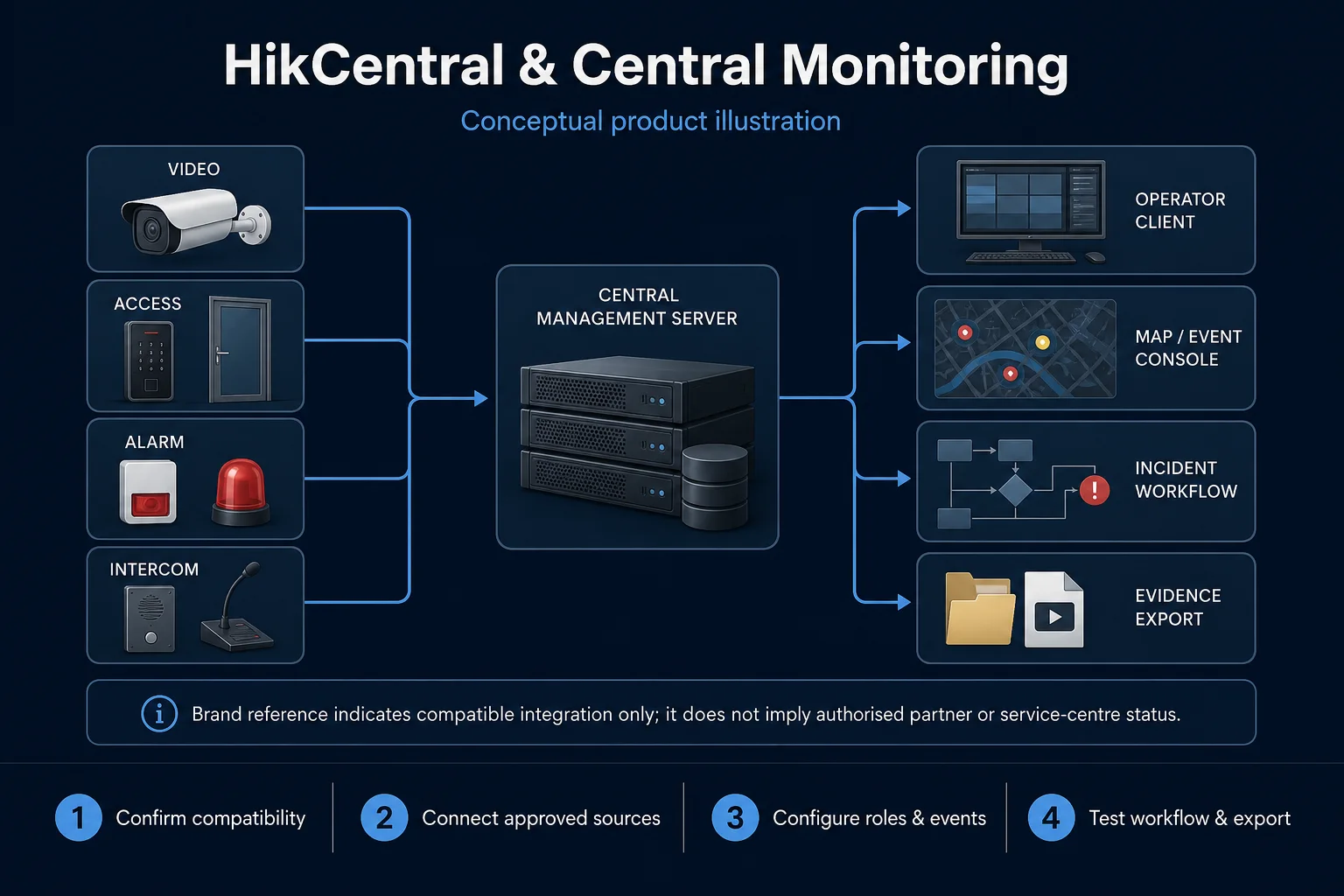 Conceptual HikCentral and Central Monitoring canvas showing generic compatible video, access, alarm and intercom sources, a central server, operator client, event console, incident workflow and export without a partnership claim.