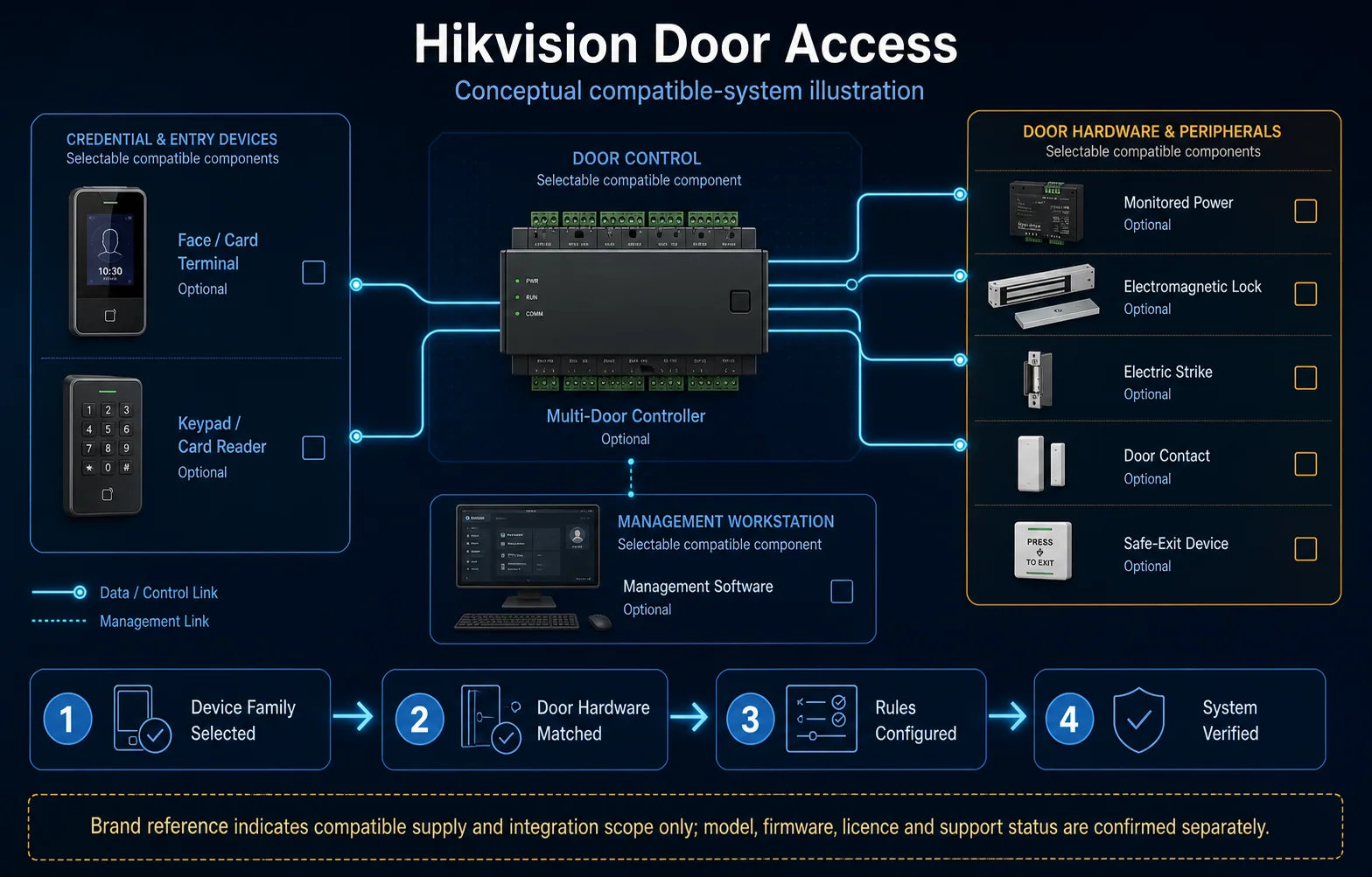 Conceptual compatible-system Hikvision Door Access canvas showing selectable terminals, controller, monitored power, locking hardware, safe exit and management software without an authorisation claim.