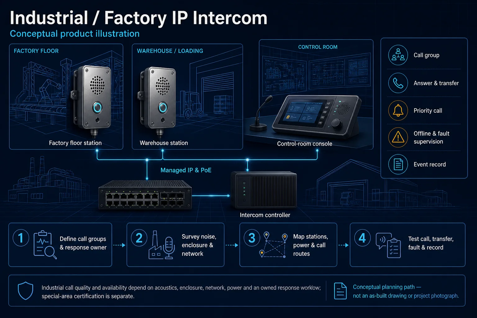 Conceptual Industrial and Factory IP Intercom canvas showing factory-floor, warehouse or loading and control-room communication points, network and power paths, call routing, response groups, priority and offline behaviour.