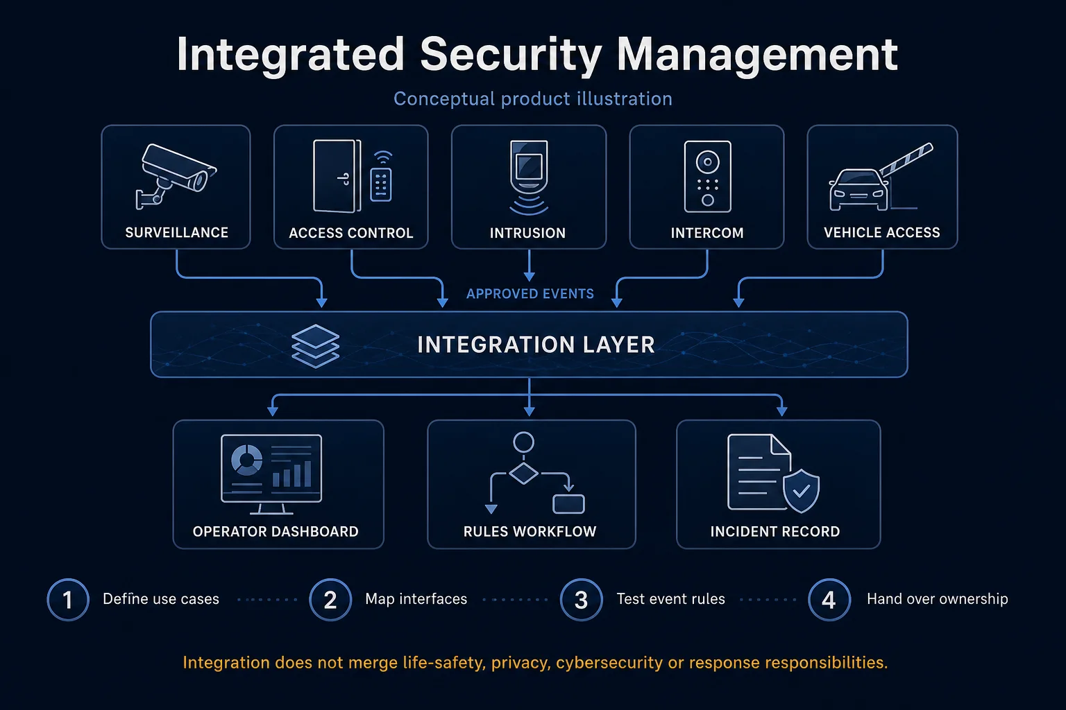 Conceptual Integrated Security Management canvas showing separate surveillance, access, intrusion, intercom and vehicle-access subsystems exchanging approved events through an integration layer.