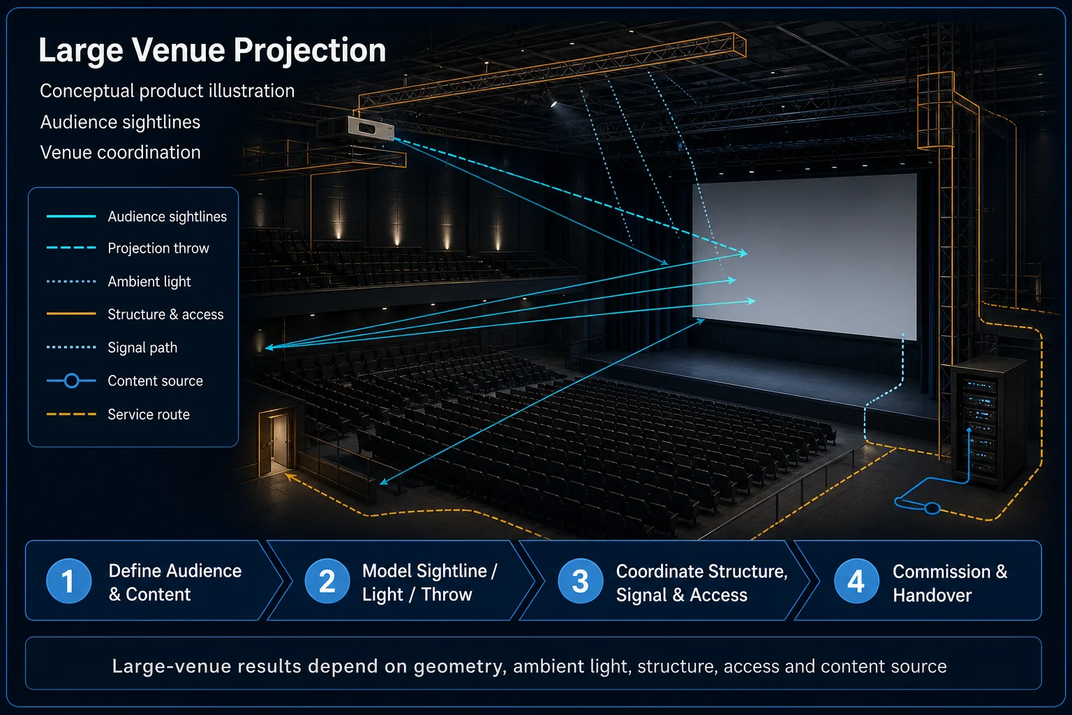 Conceptual Large Venue Projection canvas showing an anonymous auditorium, sightline and throw paths, ambient light, structure, signal, content source and service access.