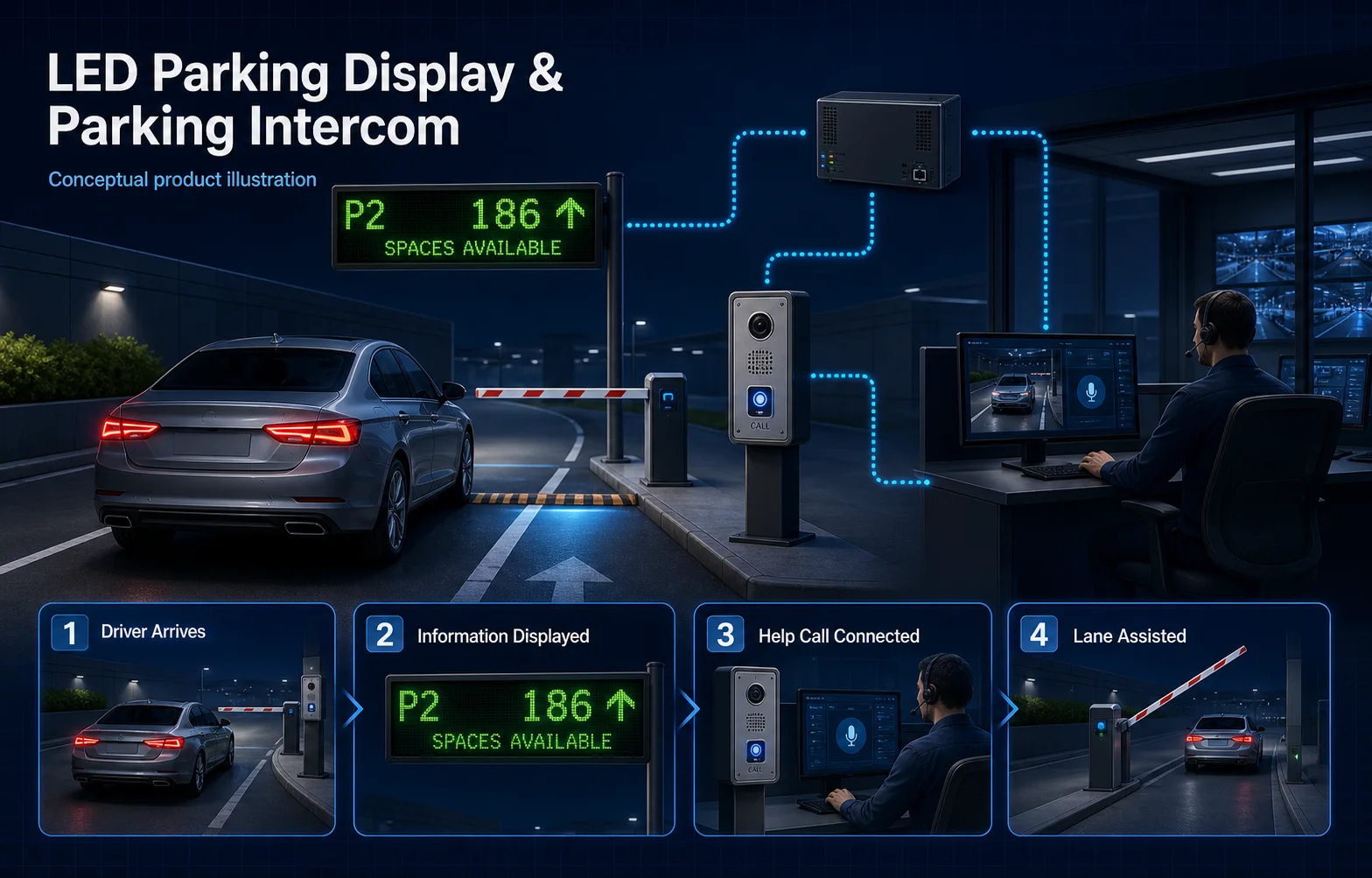 Conceptual LED Parking Display and Parking Intercom canvas showing driver information, a help call, operator assistance and barrier-lane control.