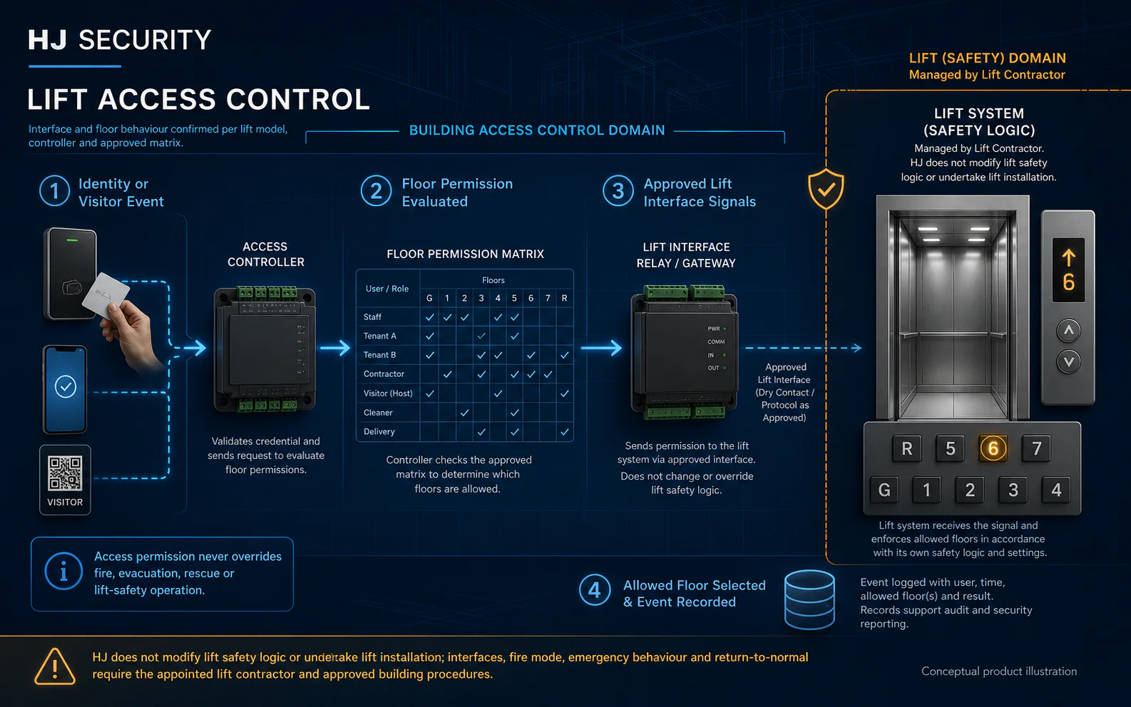 Conceptual Lift Access Control canvas showing identity or visitor input, conditional floor-permission evaluation, an approved lift interface and a separate lift-contractor safety domain.