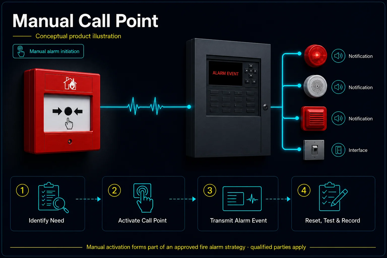 Conceptual Manual Call Point canvas showing manual alarm initiation, a generic alarm-event panel, notification and interface paths, followed by authorised reset, testing and records.