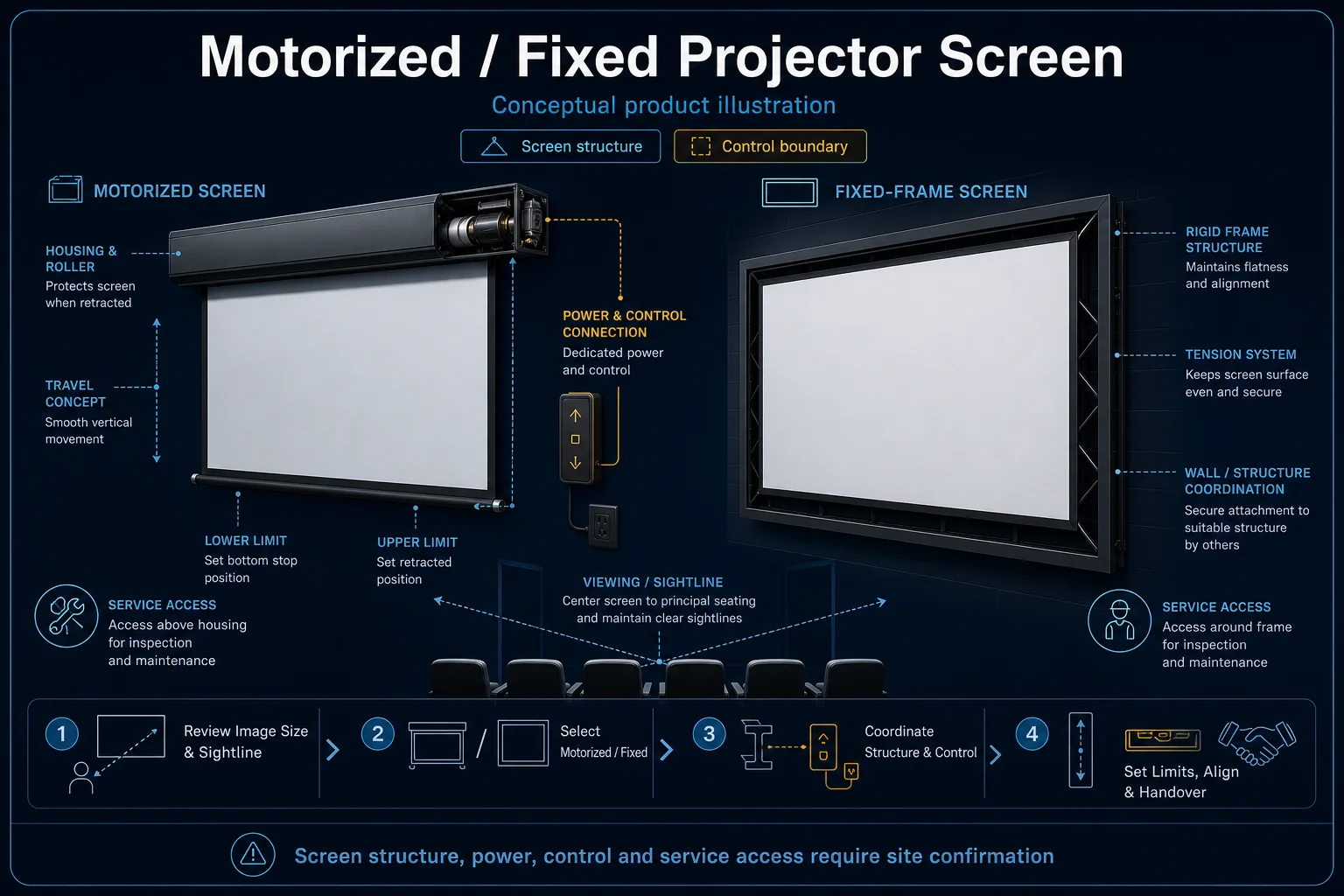 Conceptual Motorized and Fixed Projector Screen canvas comparing housing, roller, power and limits with fixed-frame tension and structure coordination.