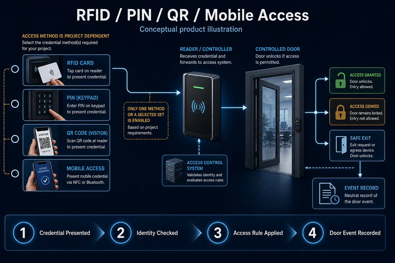 Conceptual RFID, PIN, QR and Mobile Door Access canvas showing selectable credential paths routed through one access rule and door controller.