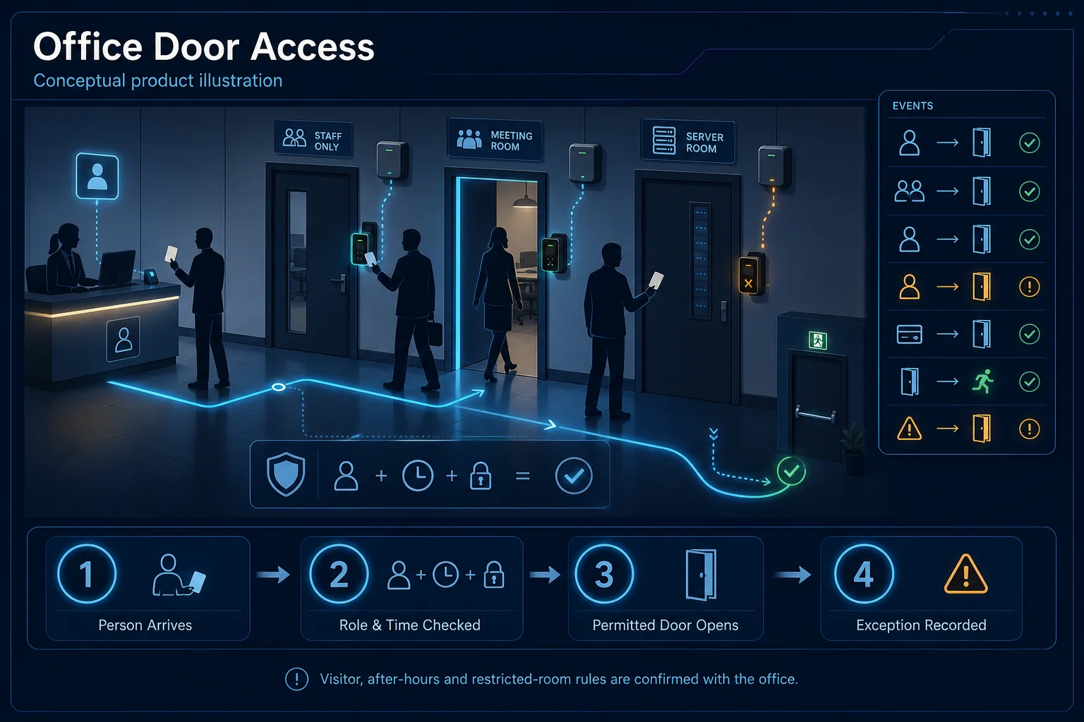 Conceptual Office Door Access canvas showing employee, visitor and after-hours entry paths, controlled doors, reception exceptions and audit records.
