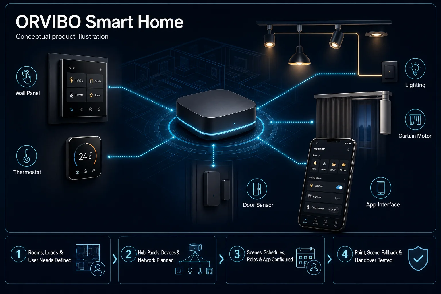 Conceptual ORVIBO Smart Home canvas showing a neutral smart-home hub linked to wall panels, lighting, curtain, climate, door sensing and an icon-only app, with scene, role, fallback and handover checks.