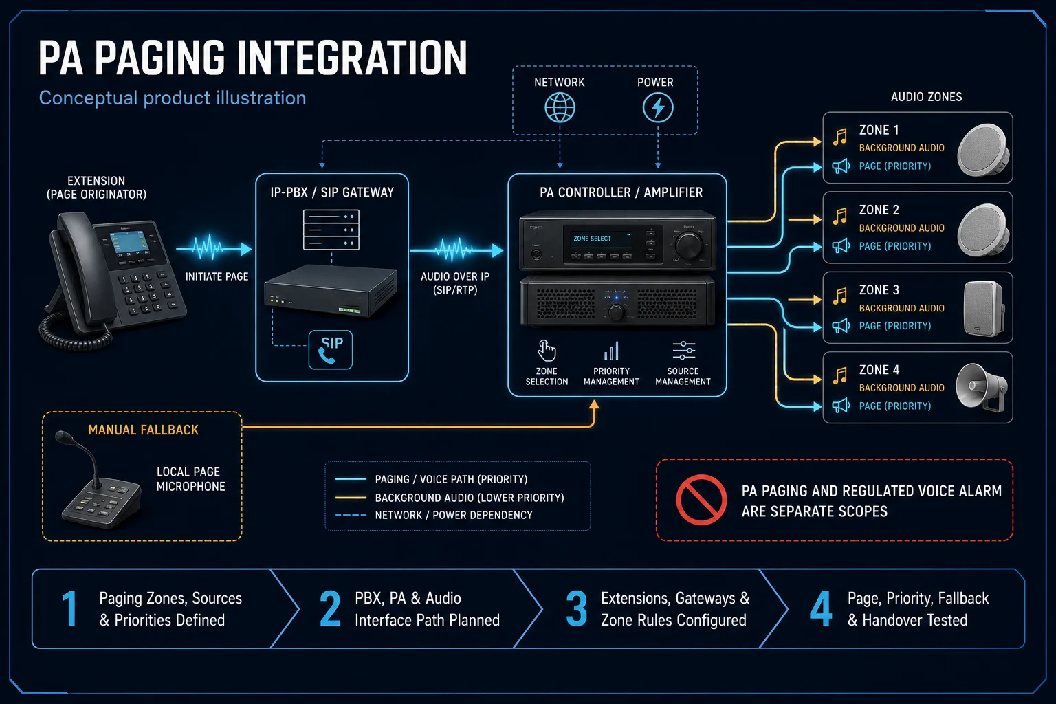 Conceptual PA Paging Integration canvas showing phone-originated paging through IP-PBX and gateway to a PA controller, amplifier and audio zones, with priority, manual fallback and a separate regulated voice-alarm boundary.