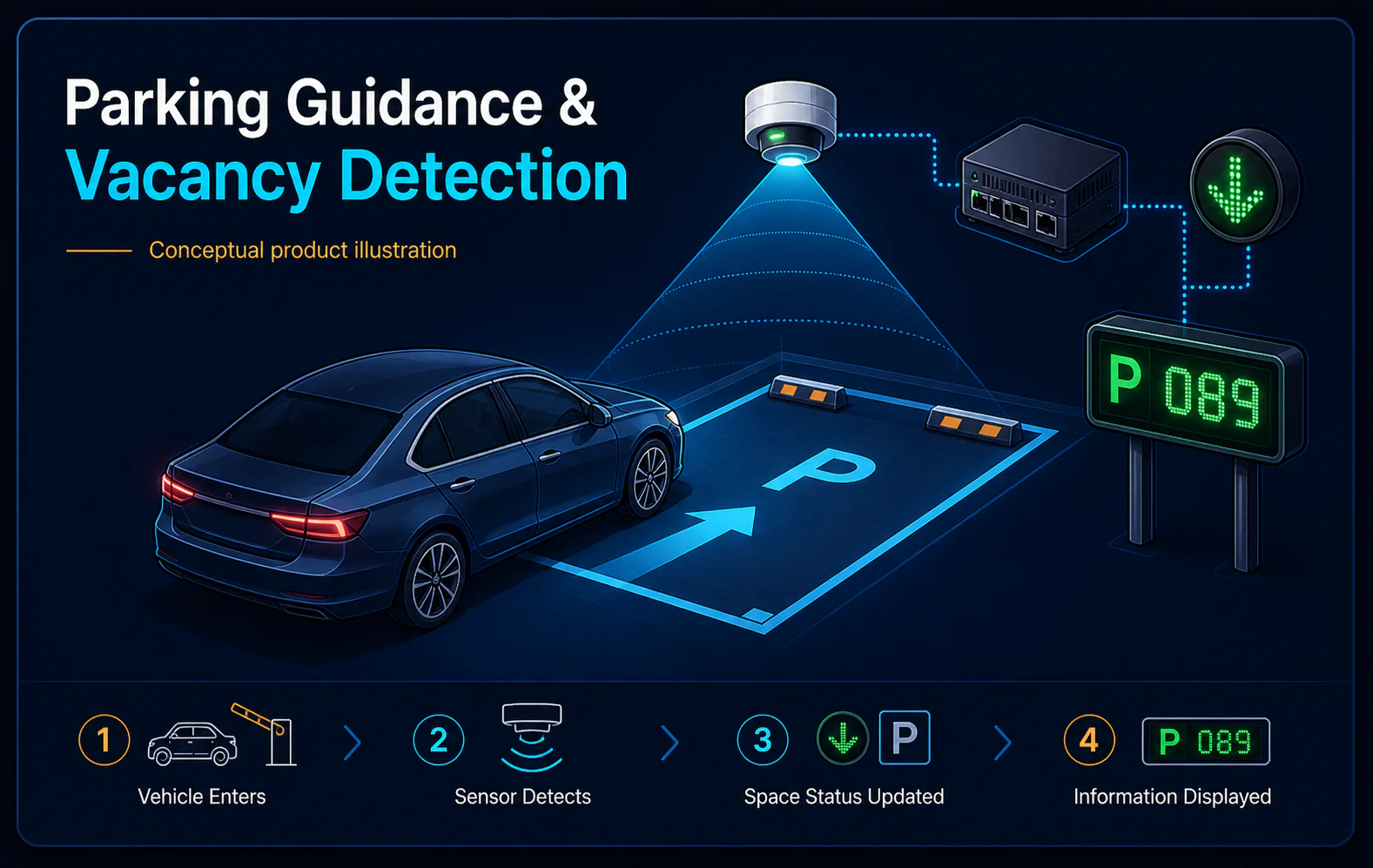Conceptual Parking System Upgrade in Kuching system context. Parking System Upgrade in Kuching combines the installed-system path with the stated service mode; diagnosis and corrective scope remain subject to inspection and approval.