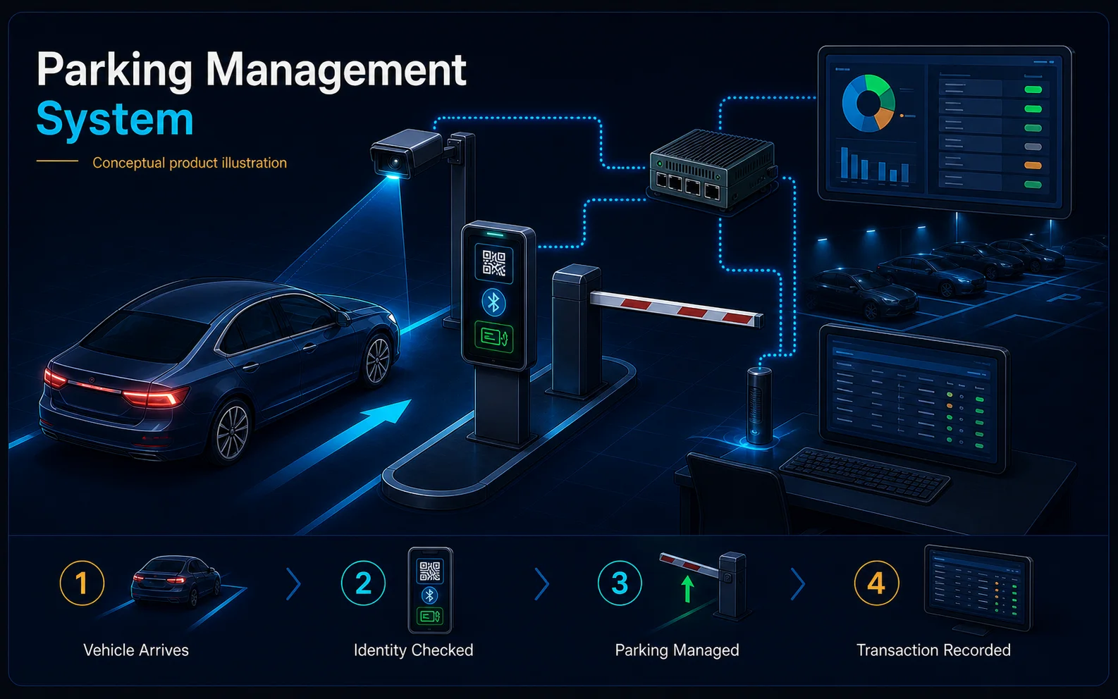 Conceptual Parking Management System canvas showing a vehicle, ANPR camera, credential reader, barrier, controller, parking estate and operator dashboard.