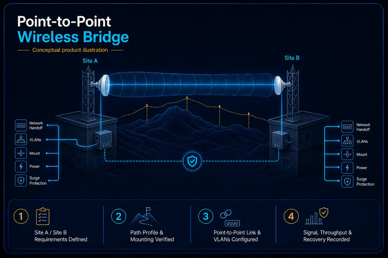 Conceptual Point-to-Point Wireless Bridge canvas showing Site A and Site B, the surveyed path profile, paired radios, mounts, power, surge, VLAN handoff and recorded recovery evidence.
