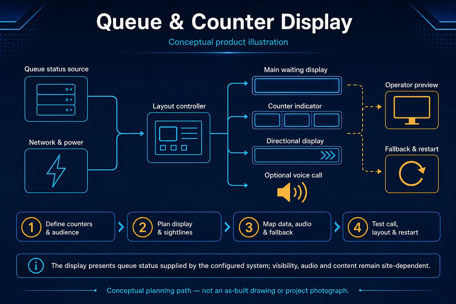 Queue and Counter Display system diagram – Queue / Counter Display in Kuching & Sarawak