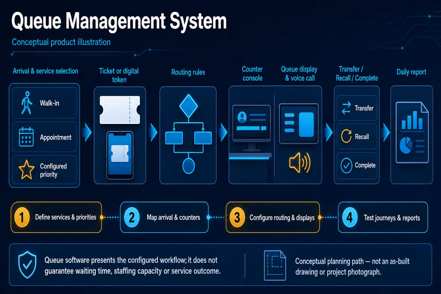Queue Management system diagram