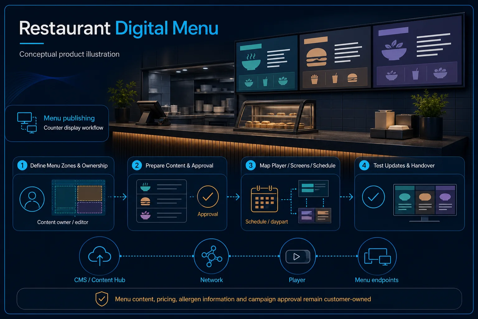 Conceptual Restaurant Digital Menu canvas showing anonymous menu endpoints, content ownership, approval, schedule or daypart, CMS, network and players without prices or project claims.