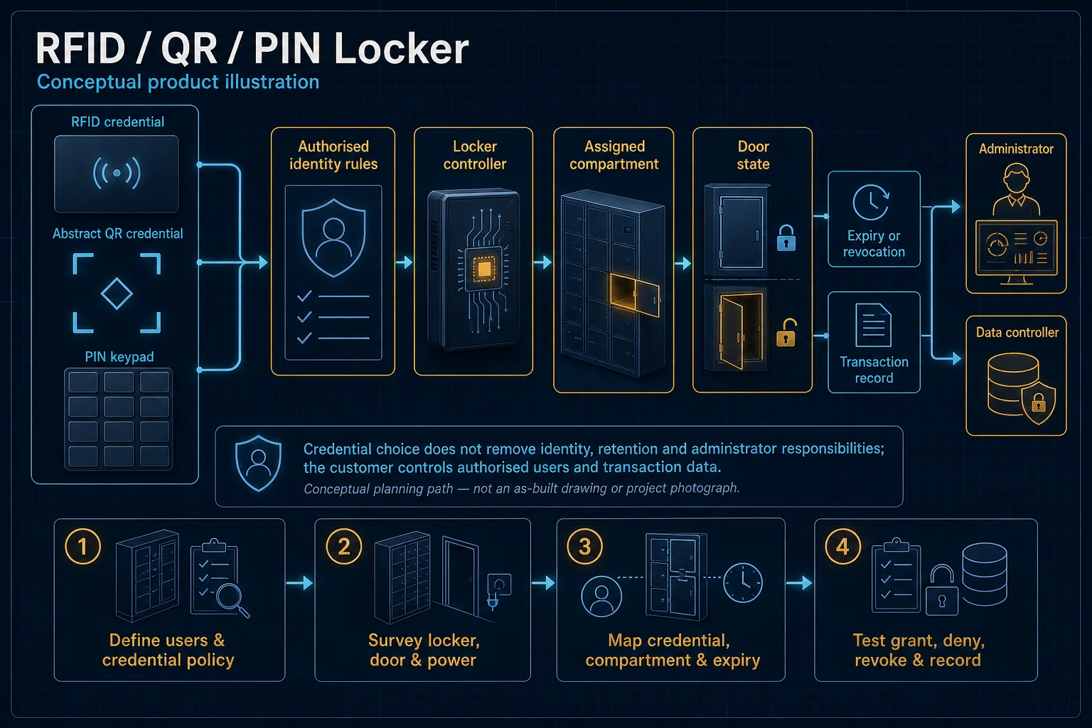 RFID, QR and PIN Locker system diagram – RFID / QR / PIN Locker in Kuching & Sarawak