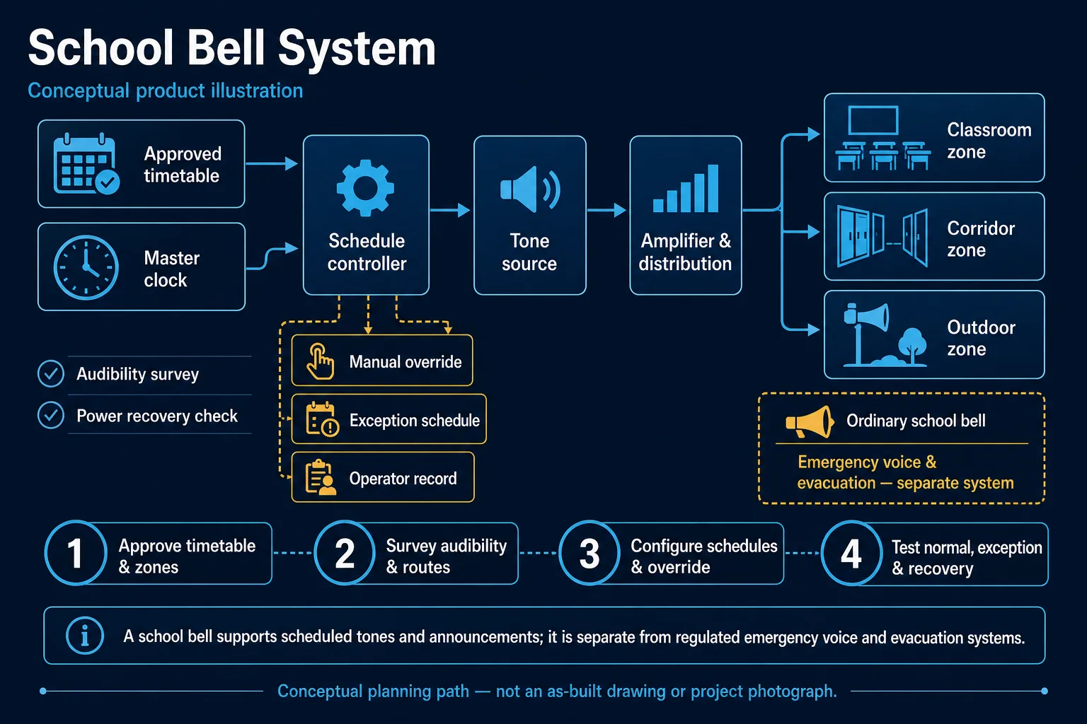 Conceptual School Bell System canvas showing approved timetable, master clock, controller, tone source, amplification and classroom, corridor and outdoor zones with manual override and emergency-system separation.