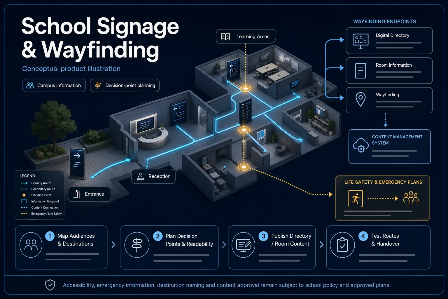 Conceptual School Signage and Wayfinding canvas showing anonymous entrance, reception, corridor and learning-area decision points, generic endpoints and a separate life-safety plan boundary.