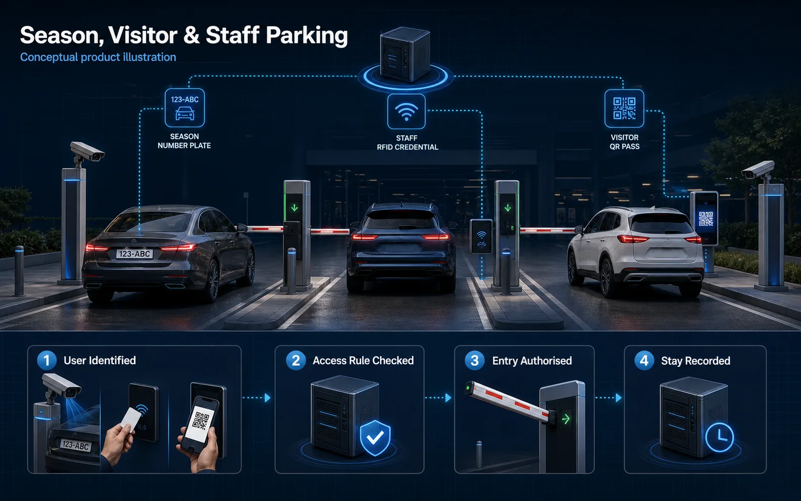Conceptual Season, Visitor and Staff Parking canvas showing number-plate, RFID and QR user journeys connected to one controller and barrier system.