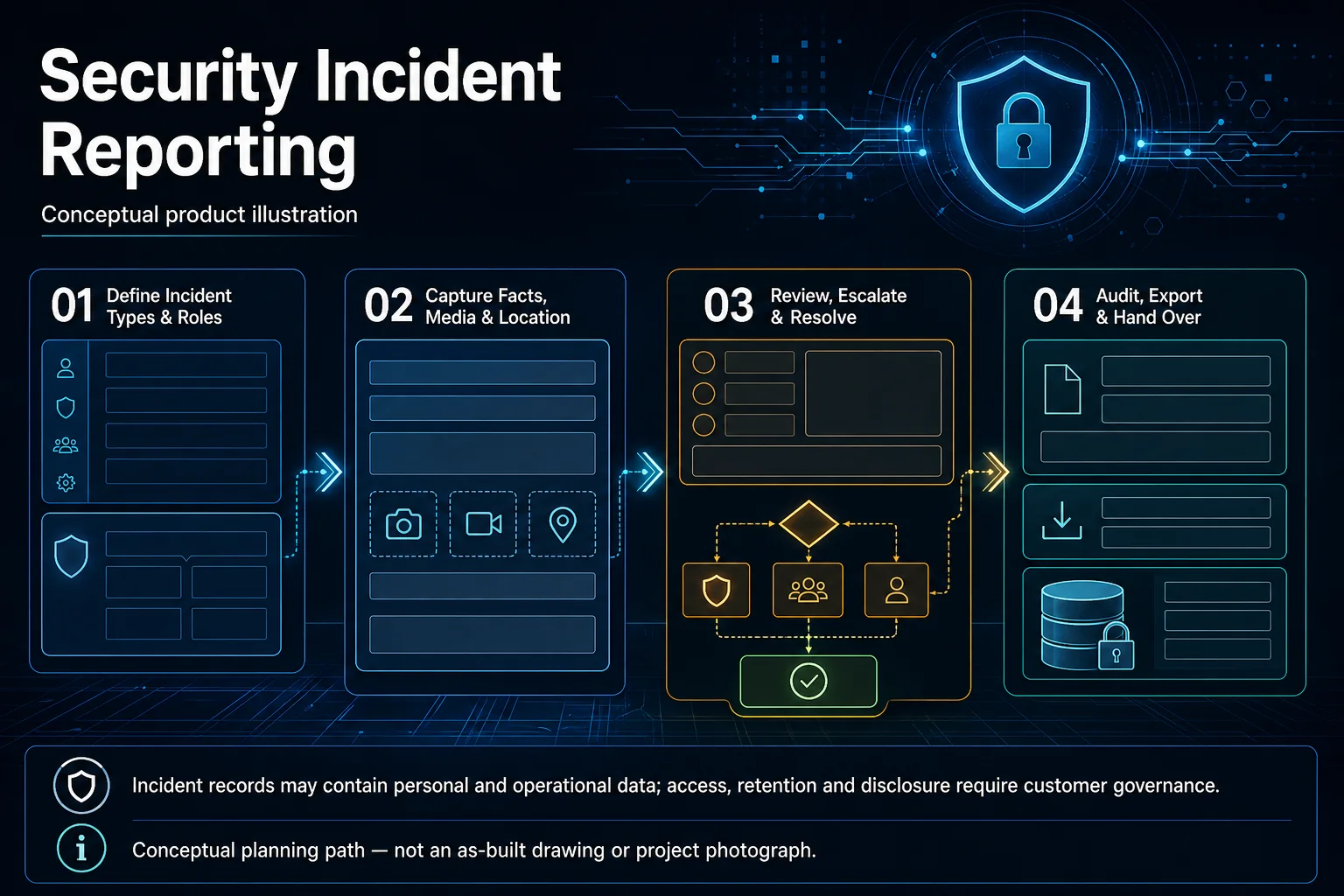 Conceptual Security Incident Reporting canvas showing blank incident forms, generic media and location capture, role-based review, escalation, secure storage, audit and export without customer or incident data.